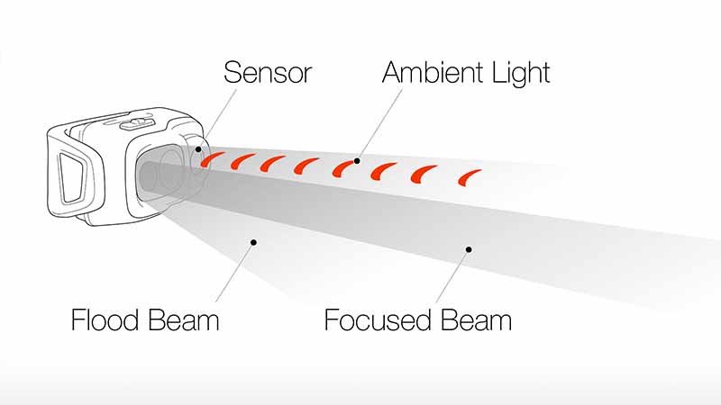 Petzl Reactive lighting
